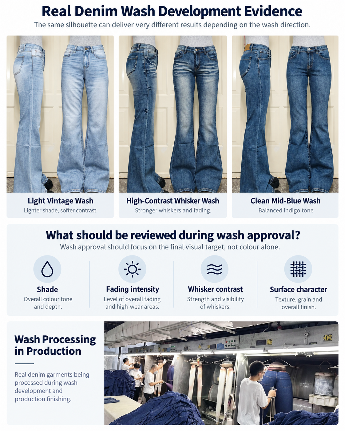 Real denim wash development examples comparing shade, fading and surface character.