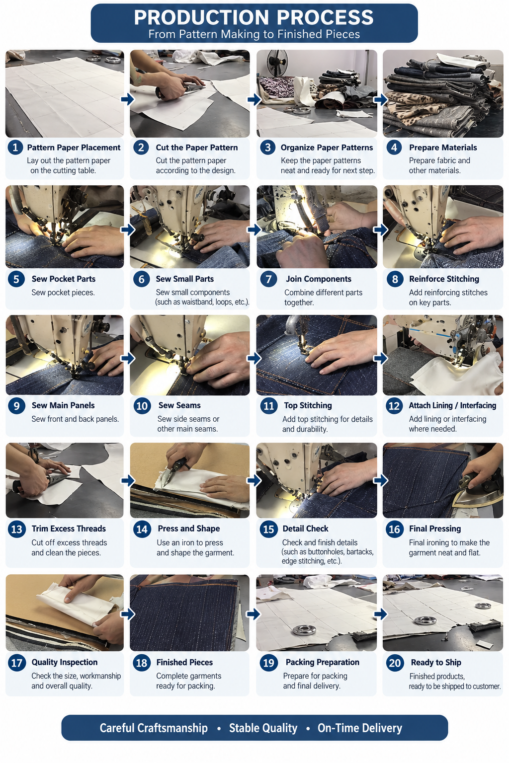 English production-process evidence board showing garment development from pattern preparation through sewing and finishing.